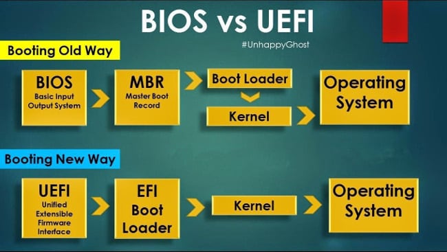 BIOS- ja UEFI-vertailut